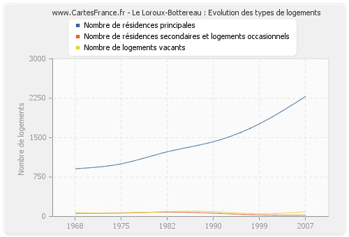 Le Loroux-Bottereau : Evolution des types de logements